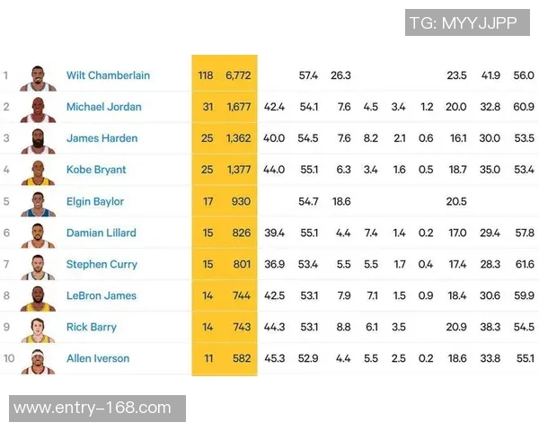 本赛季单场得分35次数达到两位数的四大球星分析与对比 本赛季单场得分35次数达到两位数的四大球星分析与对比